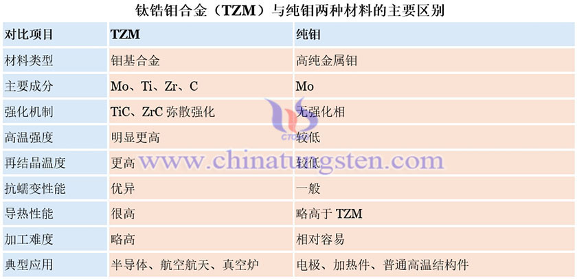 钛锆钼合金(TZM)与纯钼两种材料的主要区别图片 钛锆钼合金(TZM)与纯钼两种材料的主要区别图片