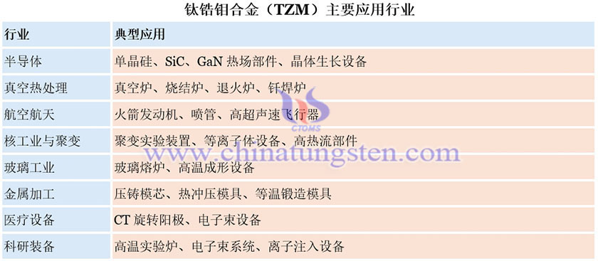 钛锆钼合金(TZM)主要应用行业图片 钛锆钼合金(TZM)主要应用行业图片