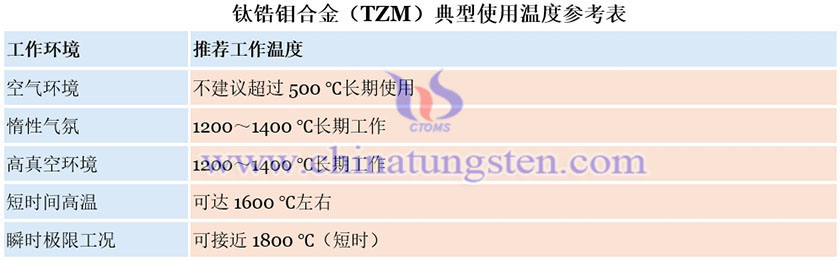 钛锆钼合金(TZM)典型使用温度参考表图片 钛锆钼合金(TZM)典型使用温度参考表图片