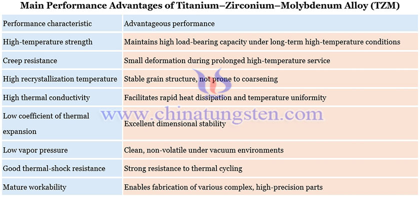TZM Alloy Performance Advantages Picture