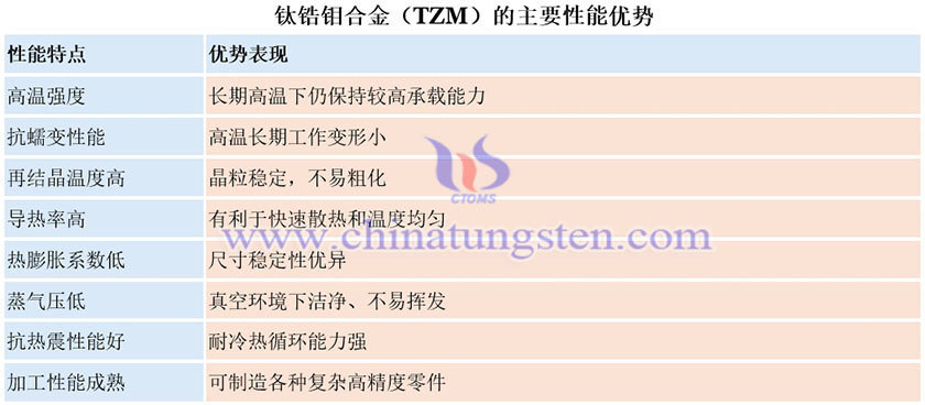 钛锆钼合金(TZM)的主要性能优势图片 钛锆钼合金(TZM)的主要性能优势图片